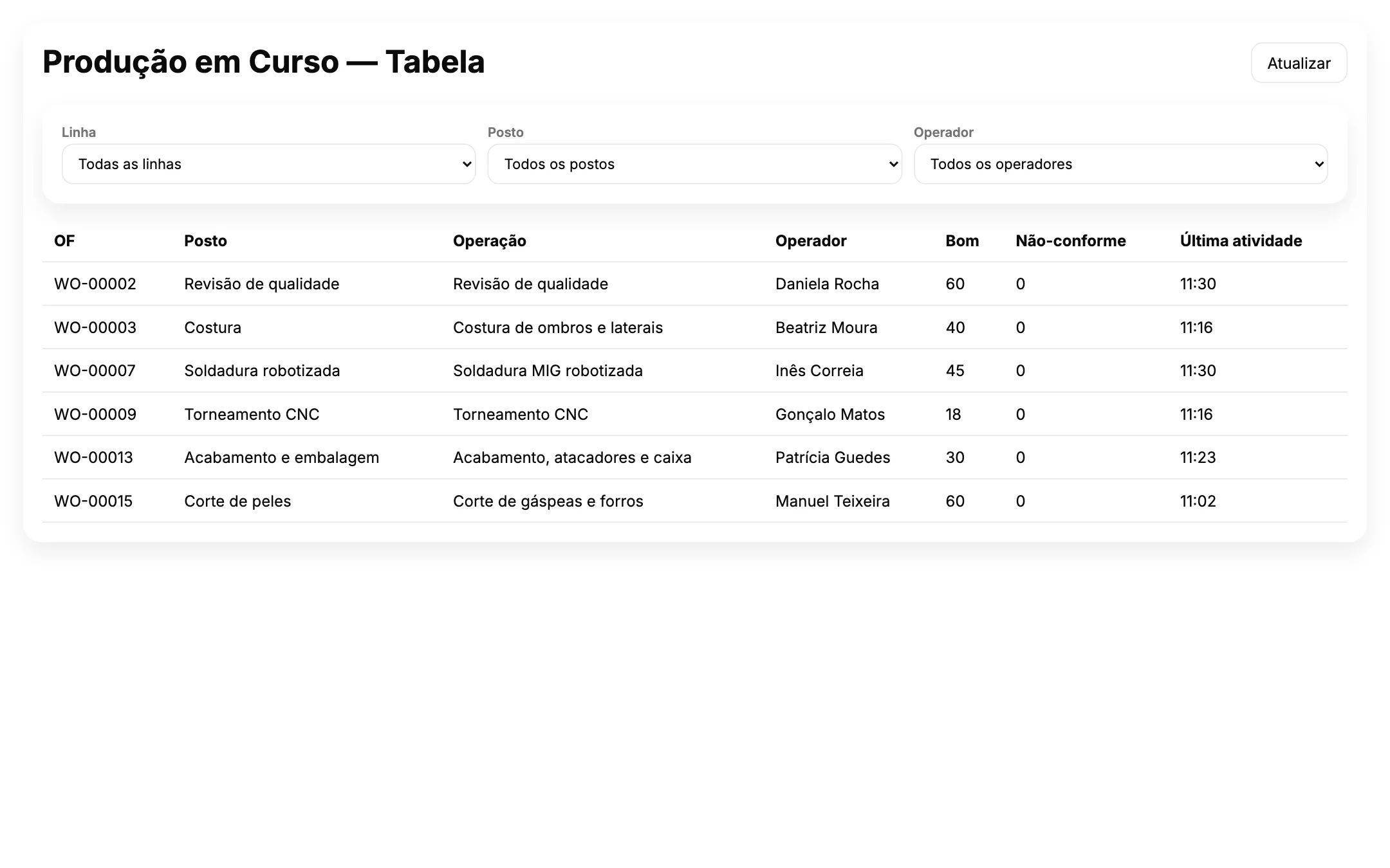 Tabela da produção em curso por posto e operador