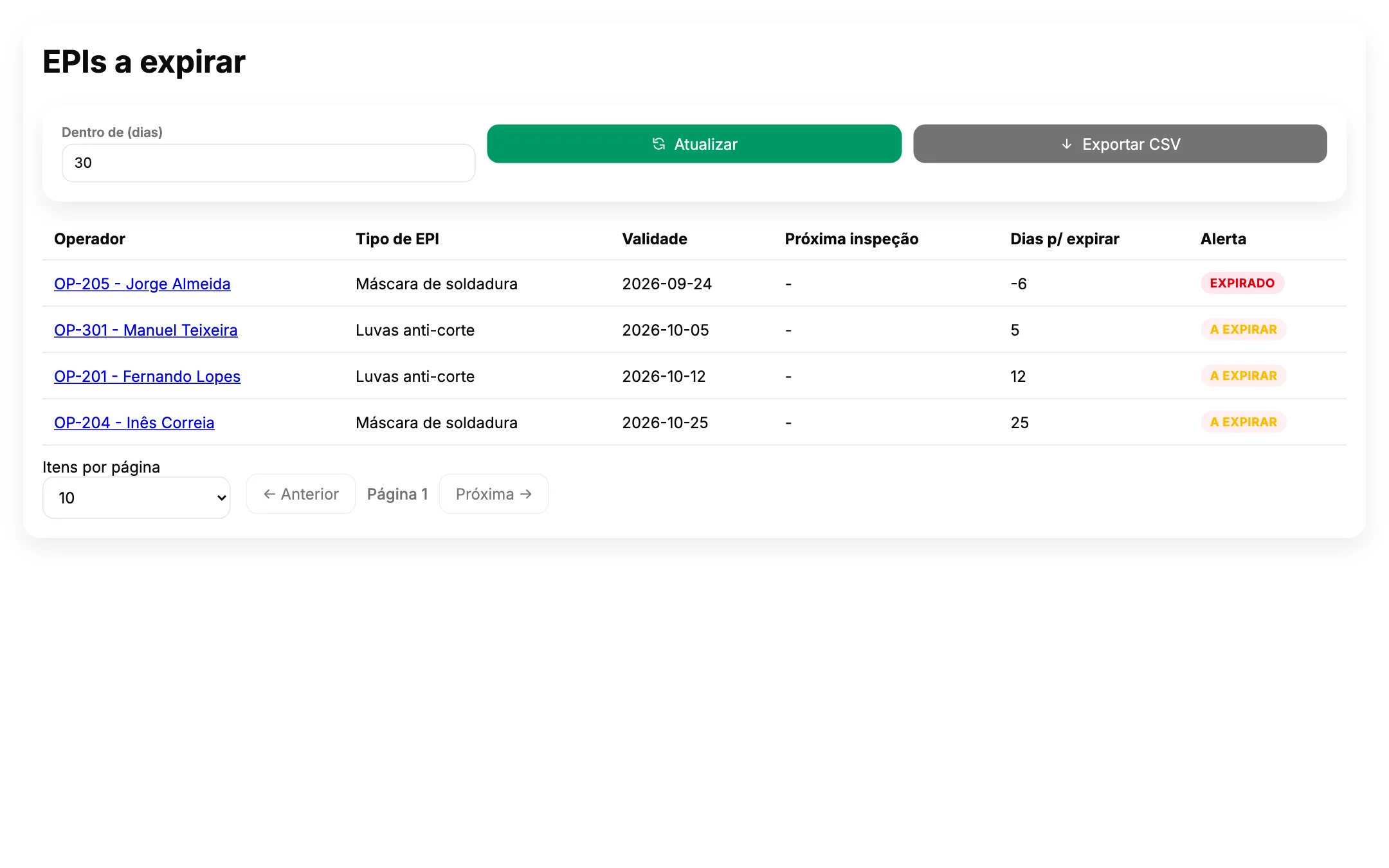 EPIs a expirar nos próximos 30 dias, por operador