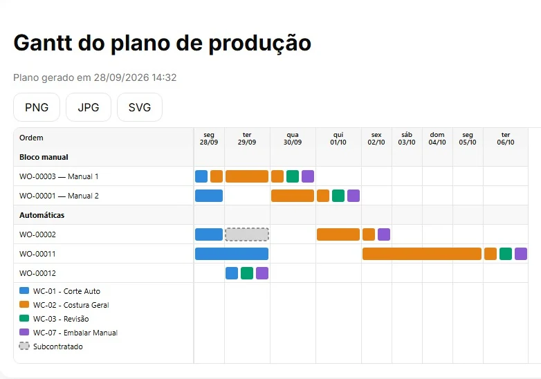 Diagrama de Gantt do plano de produção por ordem