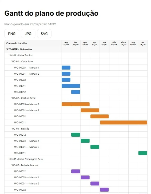 Gráfico de Gantt do plano de produção por centro de trabalho