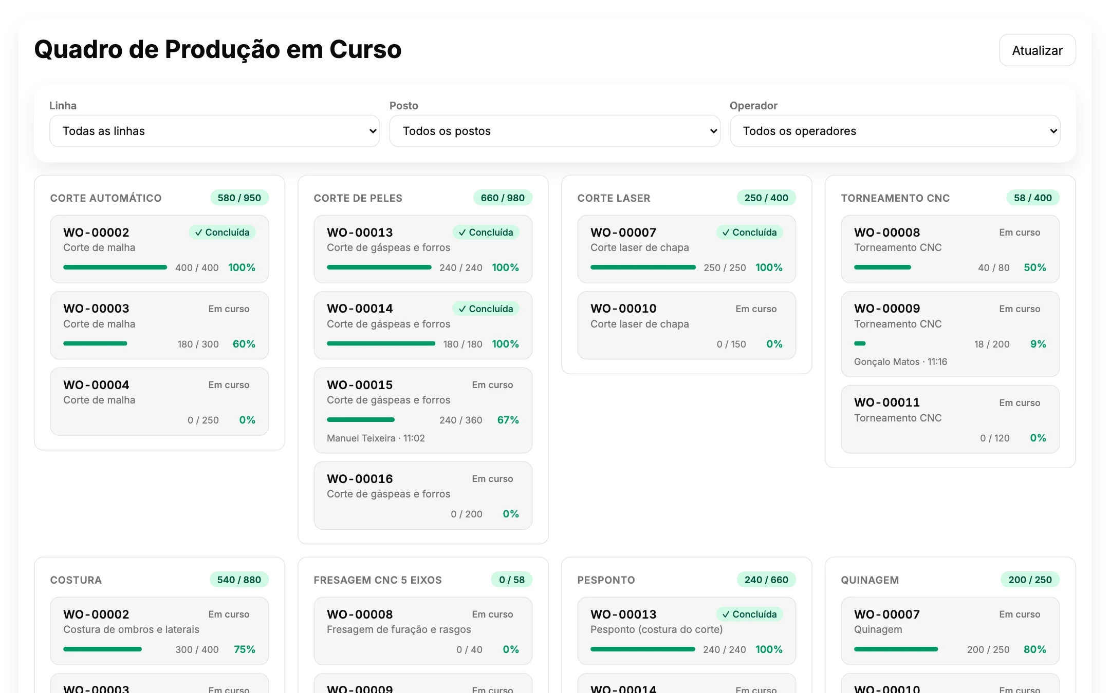 Quadro de produção em curso por centro de trabalho