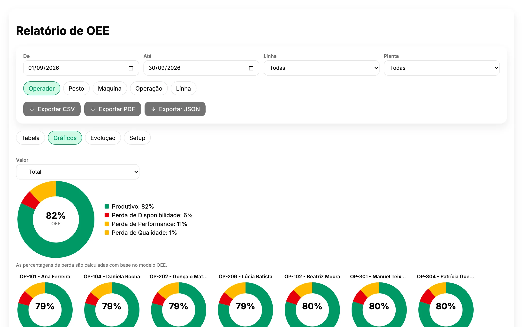 Relatório de OEE com perdas de disponibilidade, desempenho e qualidade